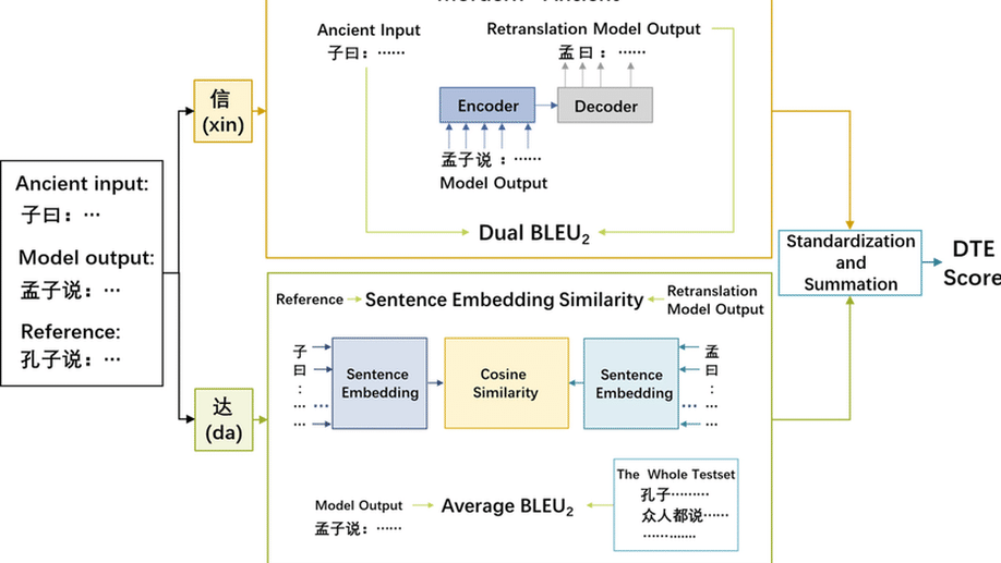 An automatic evaluation metric for Ancient-Modern Chinese translation.