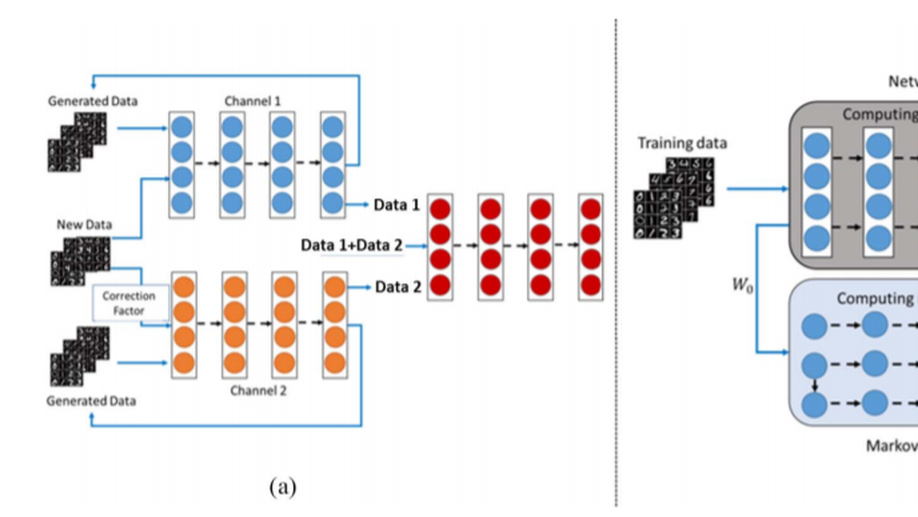 An Improved Dual-Channel Network to Eliminate Catastrophic Forgetting.