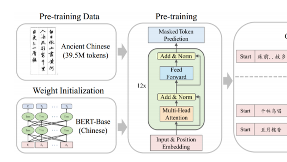 AnchiBERT: A Pre-Trained Model for Ancient Chinese Language Understanding and Generation.