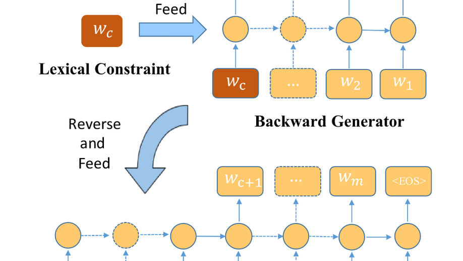 BFGAN: Backward and Forward Generative Adversarial Networks for Lexically Constrained Sentence Generation