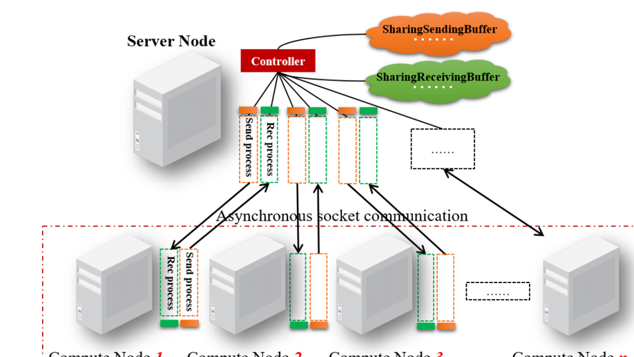 A distributed framework for EA-based NAS.