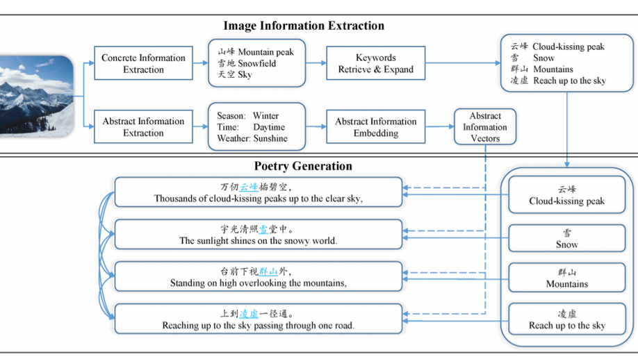 Generating Chinese Poetry from Images via Concrete and Abstract Information.