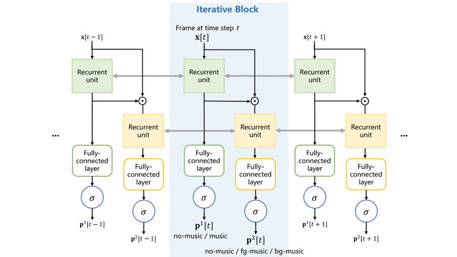 Hierarchical Regulated Iterative Network for Joint Task of Music Detection and Music Relative Loudness Estimation.