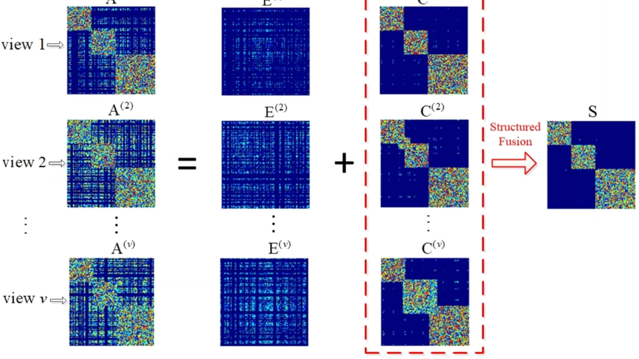 Measuring Diversity in Graph Learning: A Unified Framework for Structured Multi-view Clustering.