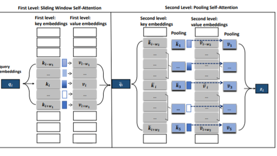 Poolingformer: Long Document Modeling with Pooling Attention.