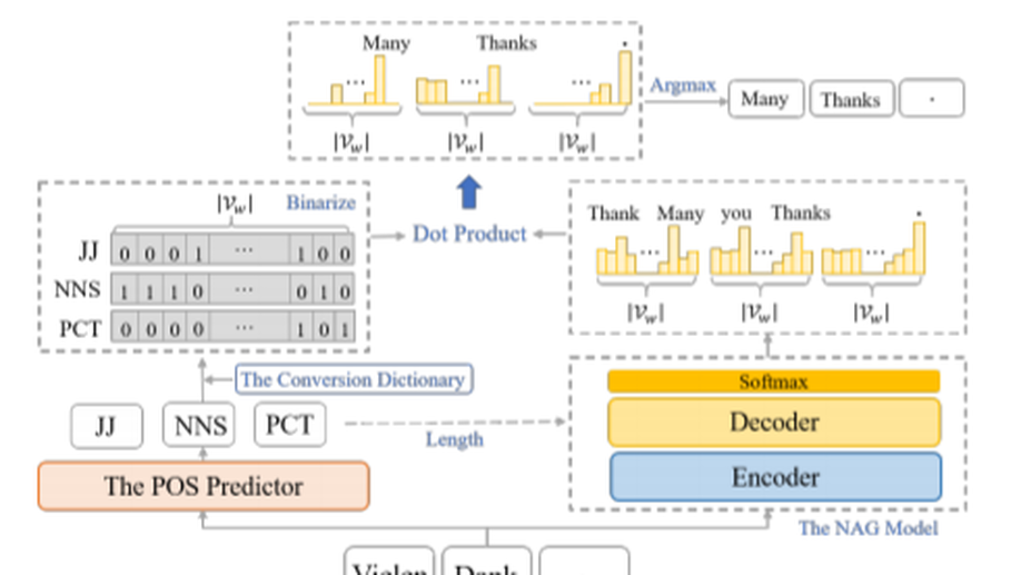 POS-Constrained Parallel Decoding for Non-autoregressive Generation.