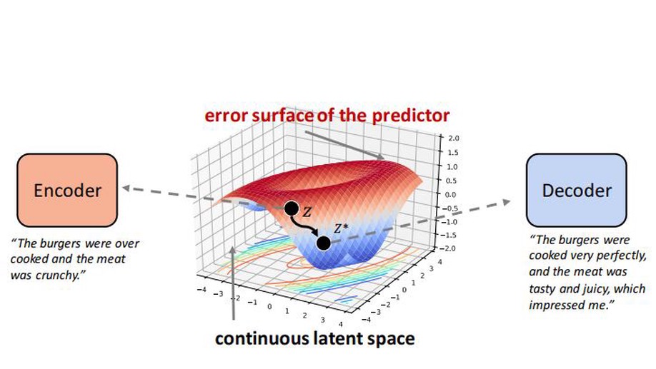 Revision in Continuous Space: Unsupervised Text Style Transfer without Adversarial Learning