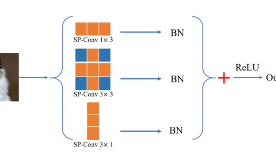 SuperConv Strengthening the Convolution Kernel via Weight Sharing.