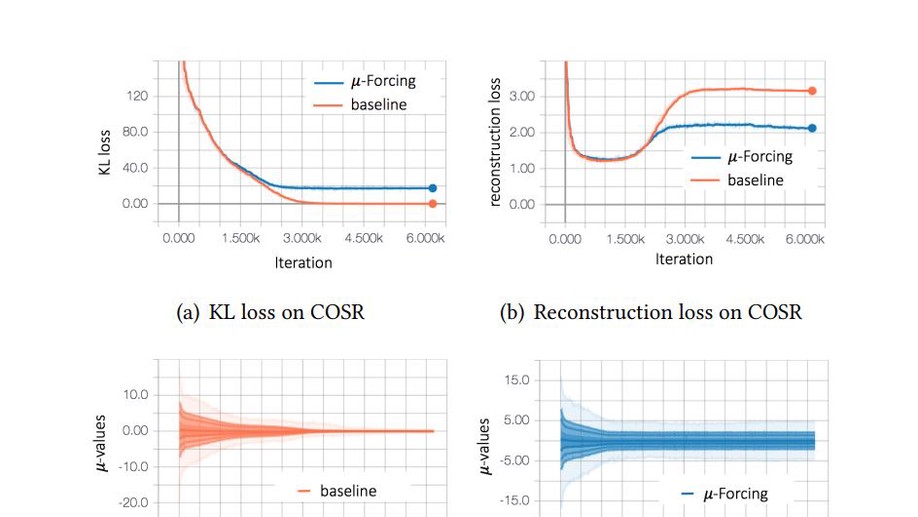 µ-Forcing:Training Variational Recurrent Autoencoders for Text Generation