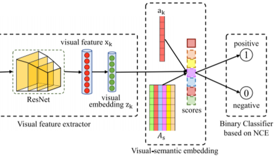 Zero-Shot Learning by Mutual Information Estimation and Maximization.