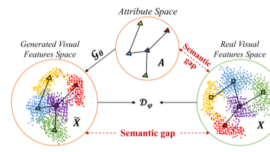 Zero-Shot Learning via Structure-Aligned Generative Adversarial Network.